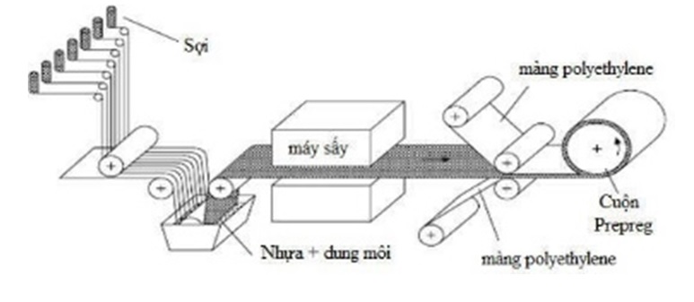 Quy Trình Sản Xuất Nhựa Composite Từ Nguyên Liệu Đến Sản Phẩm Hoàn Thiện