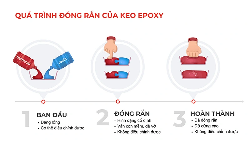 Quá trình đóng rắn keo epoxy